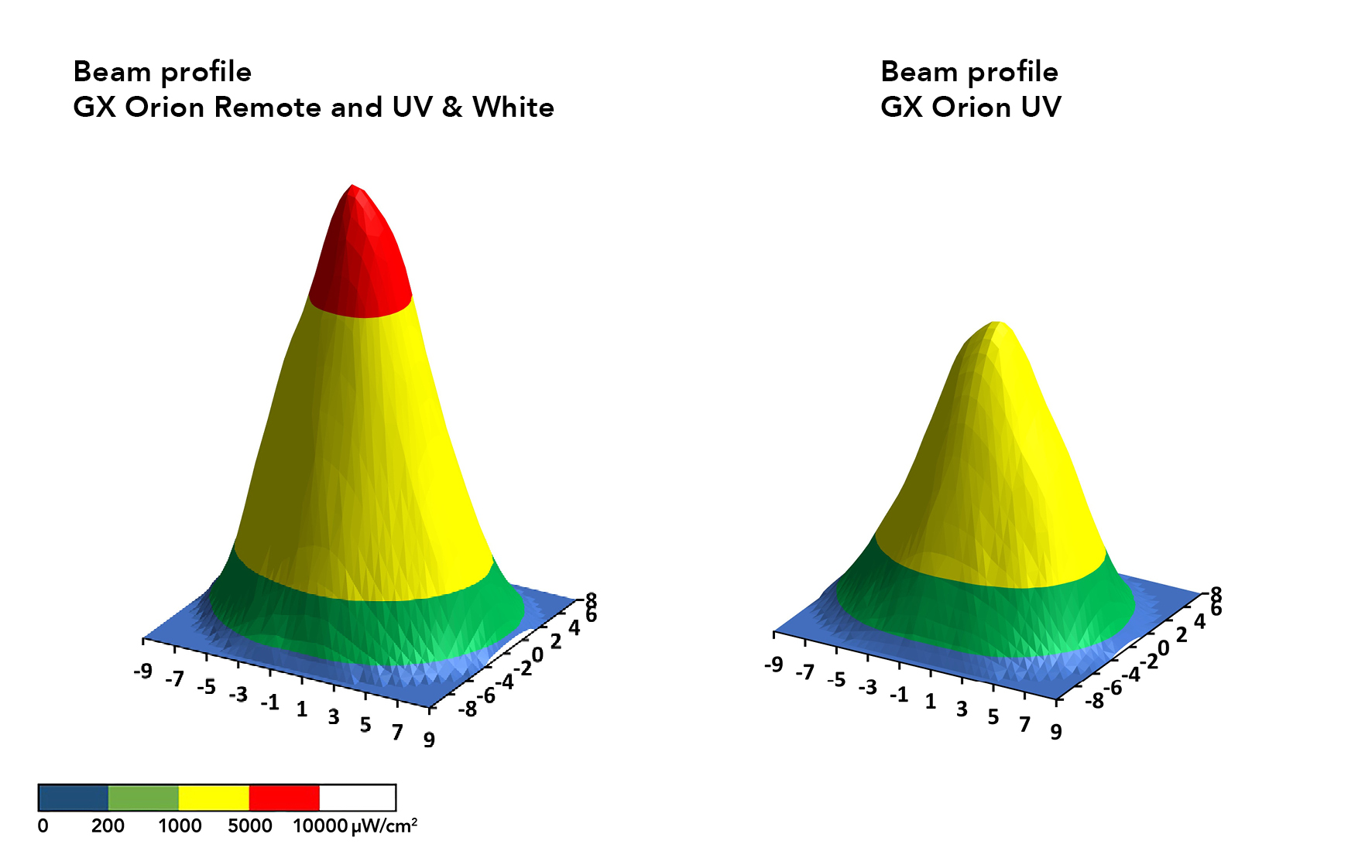Labino GX Orion profil UV lúča