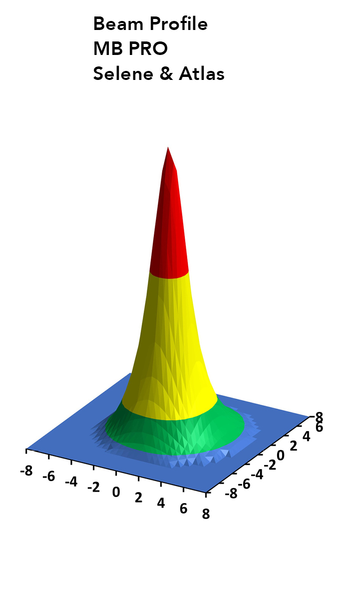 Selene Atlas Labino Beam Profile