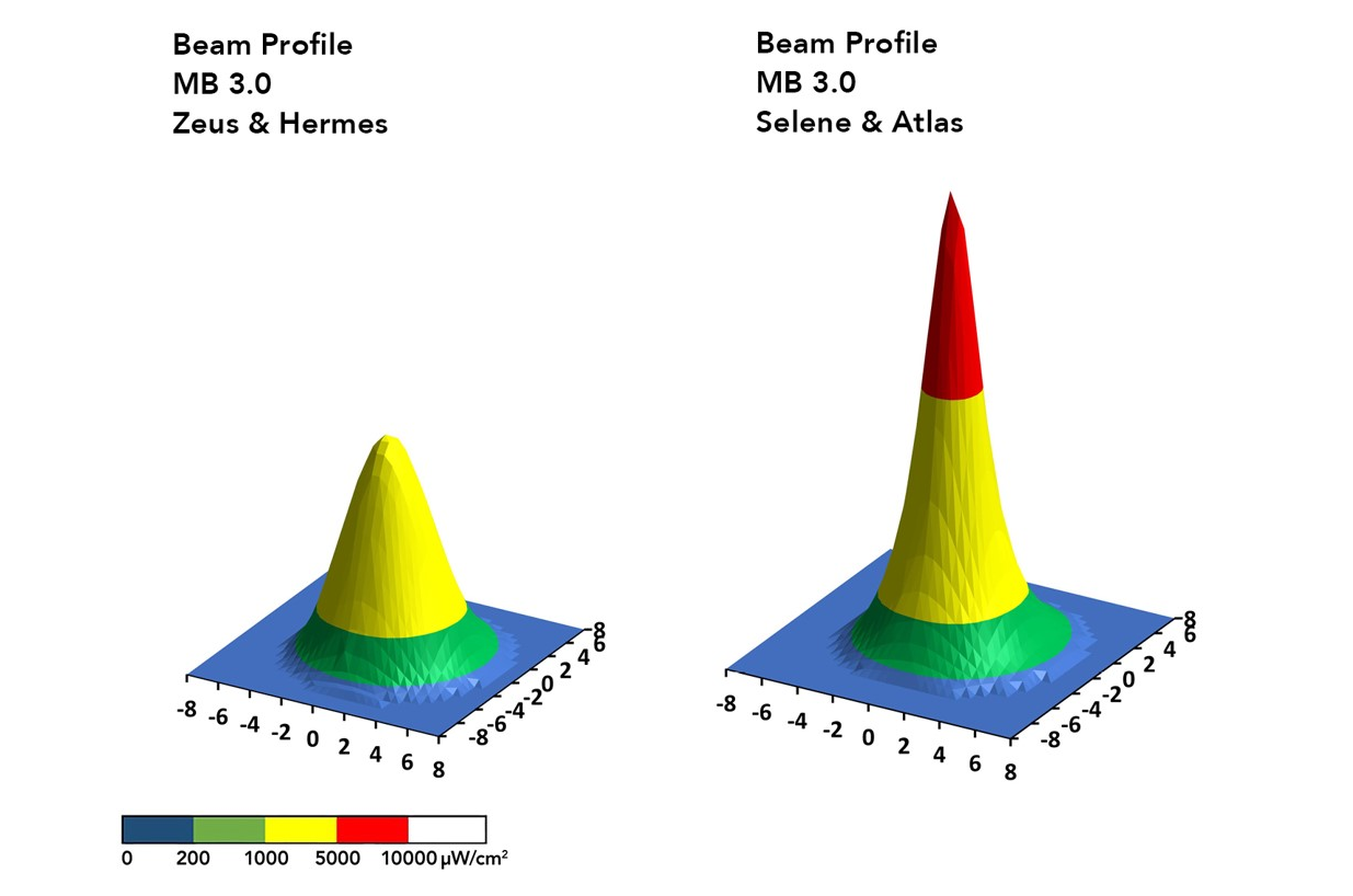 beam profiles MB 3.0