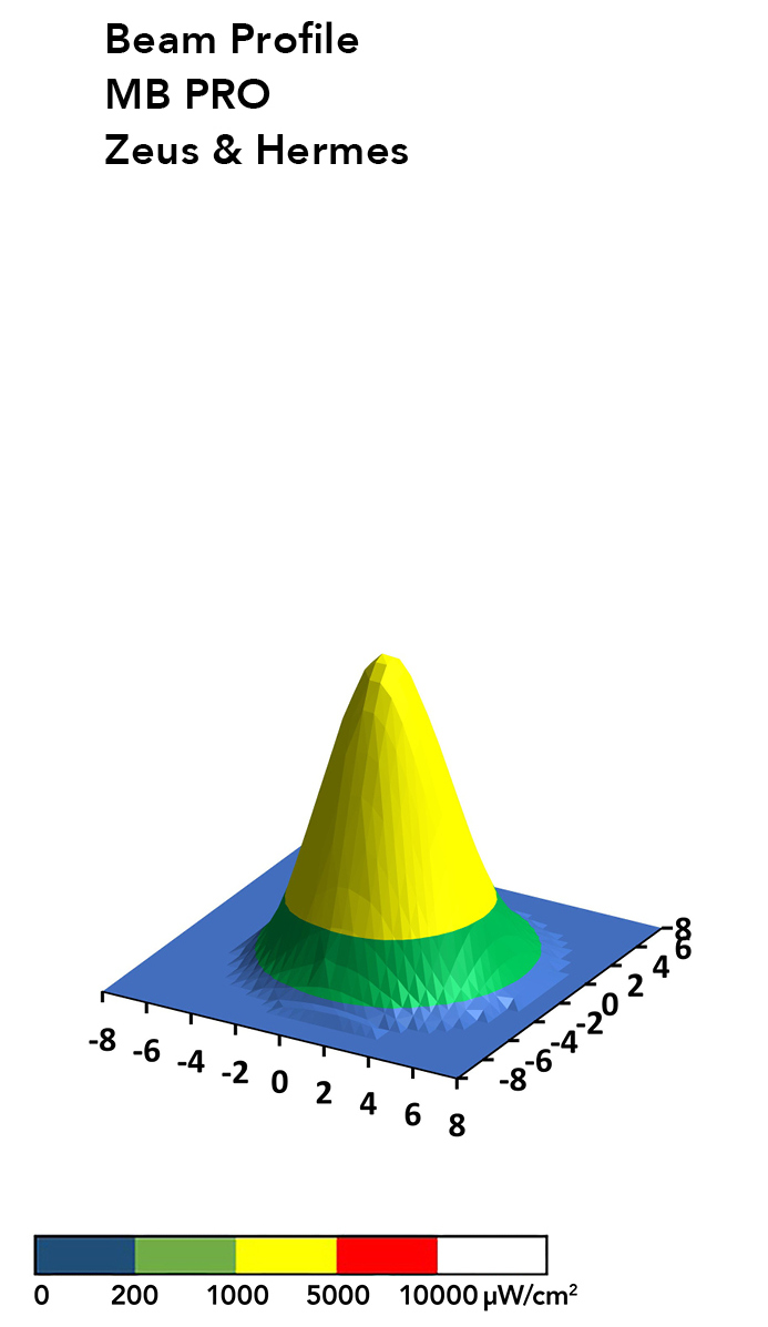 beam profile MB Pro